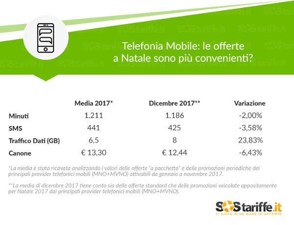 Natale: sempre più giga per gli utenti