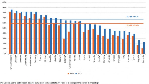 Ecommerce, male l'Italia in Europa