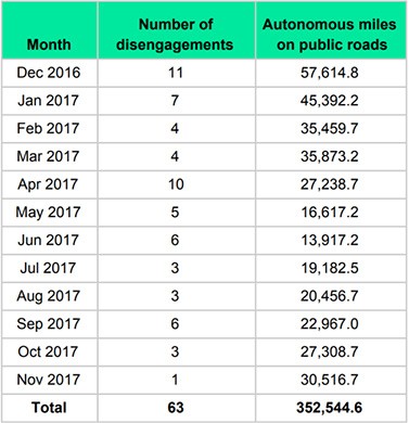 Le statistiche relative agli interventi del conducente sulle self-driving car di Waymo
