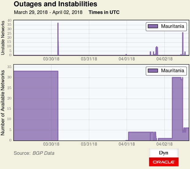 Il grafico mostra l'impossibilità di connettersi da tutto il territorio della Mauritania per circa 48 ore