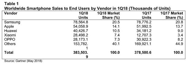 smartphone-gartner-q1-2018