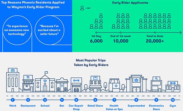 Le attività svolte con maggiore frequenza dai primi passeggeri delle self-driving car messe a disposizione da Waymo