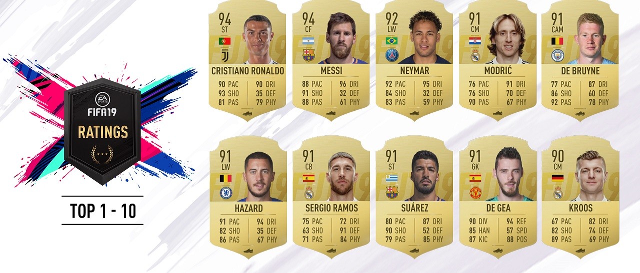 Fifa 19, svelate le valutazioni dei 10 top player
