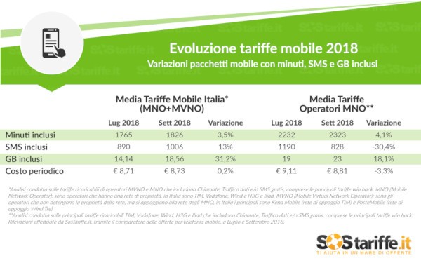 Telefonia mobile, la guerra dei prezzi continua