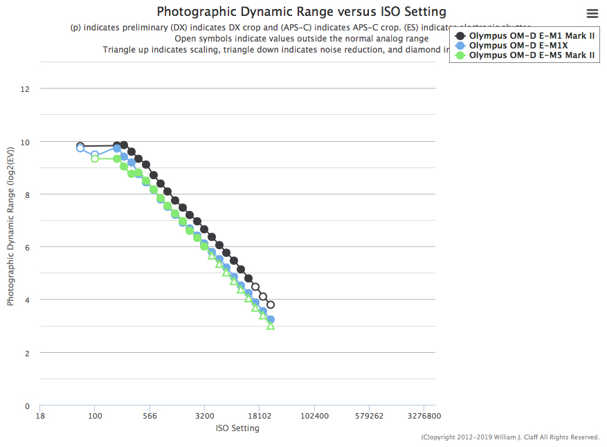 La gamma dinamica della Olympus E-M1 Mark II è superiore a quella della E-M1X
