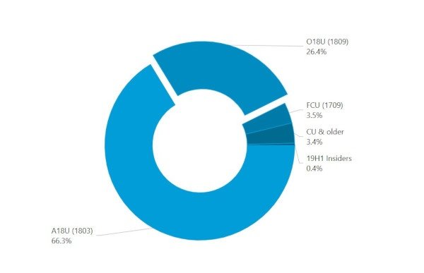 Windows 10 October 2018 Update continua a faticare