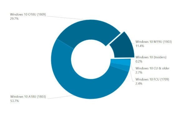 Windows 10 May 2019 Update raddoppia la presenza