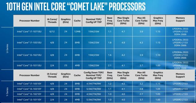 Intel Comet Lake