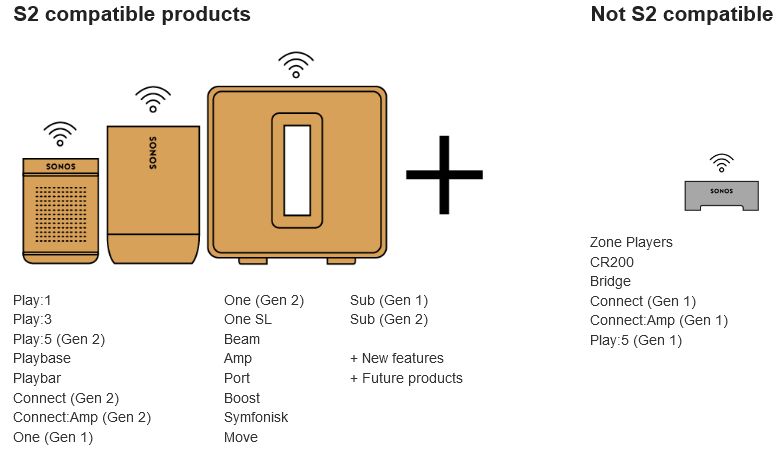 Sonos S2 compatibilità