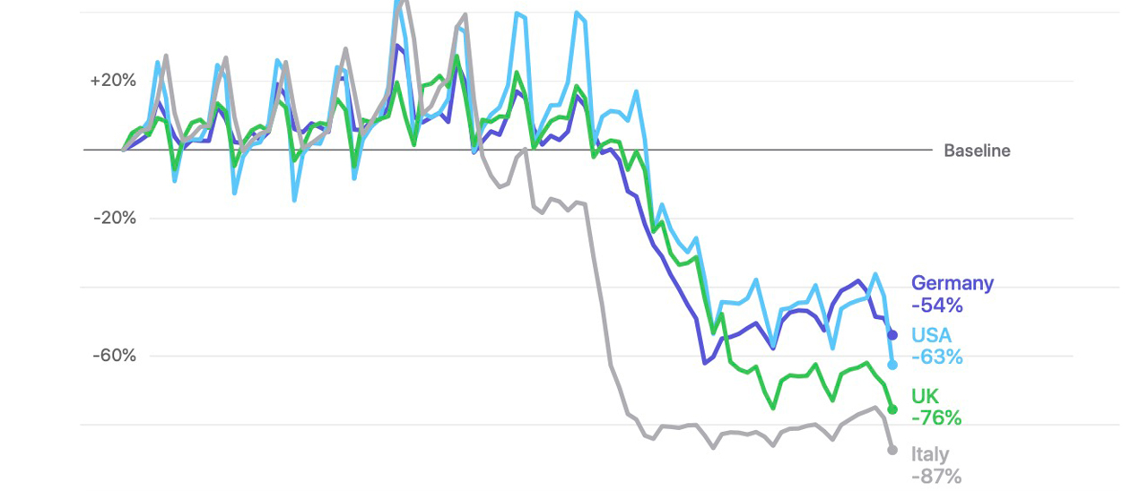 Come cambia la mobilità durante l'epidemia: i dati di Apple