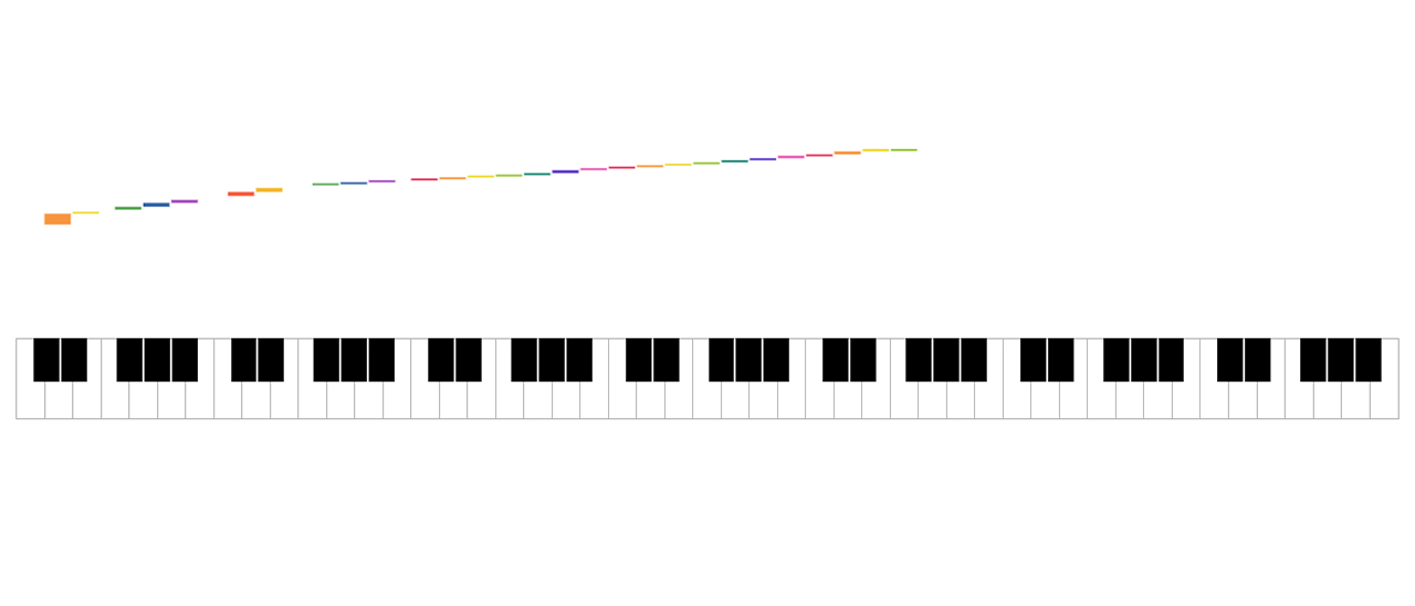 Google Chrome, come suonare il piano con gli amici