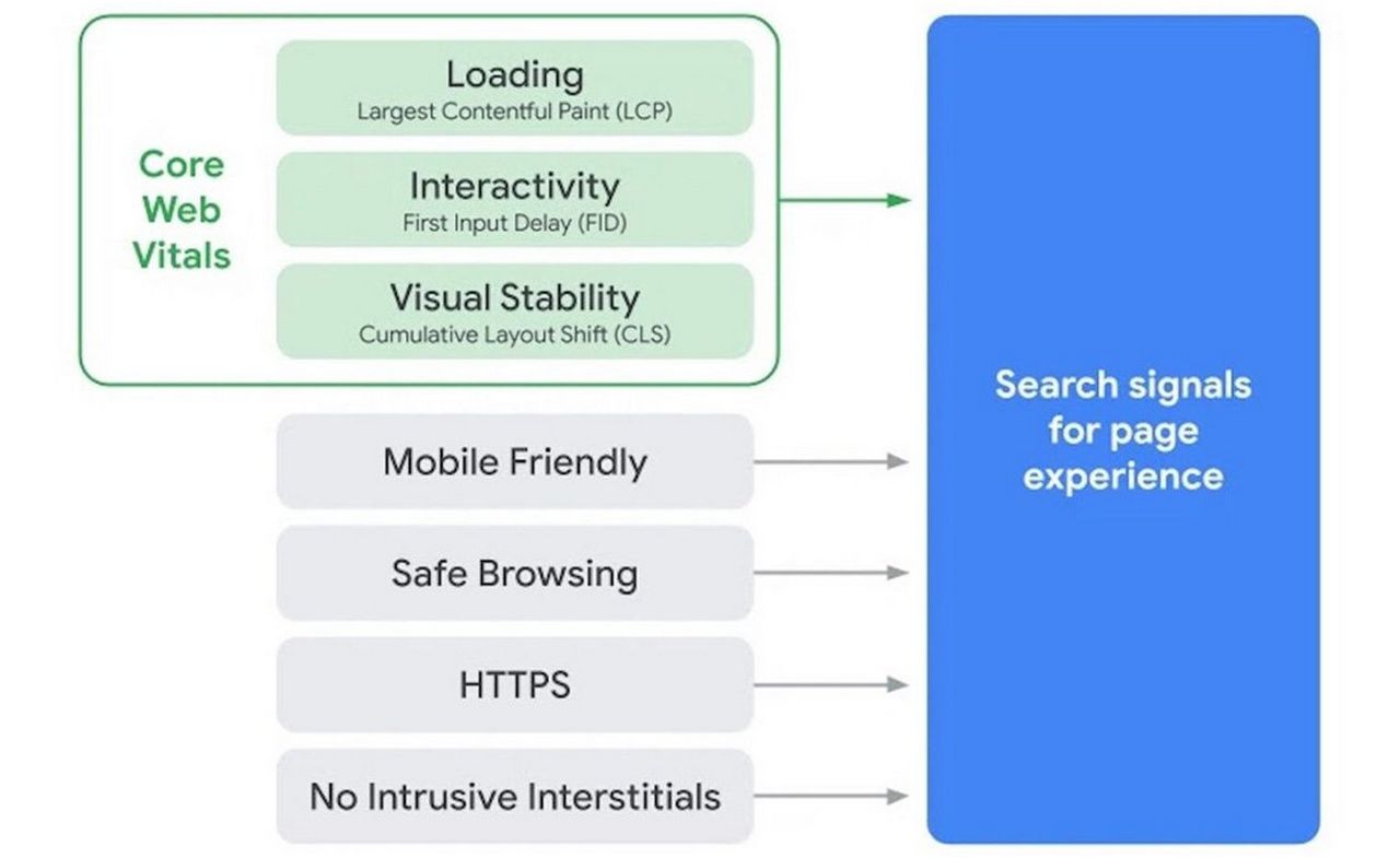 Google e SEO: da maggio 2021 arriva la page experience