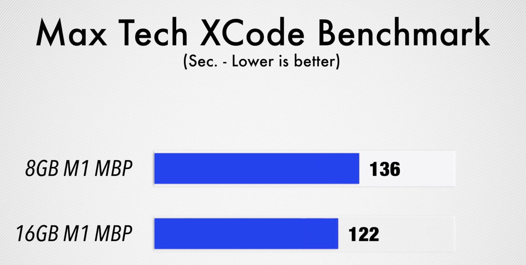 Benchmark MacBook Pro M1 8GB - 16 GB