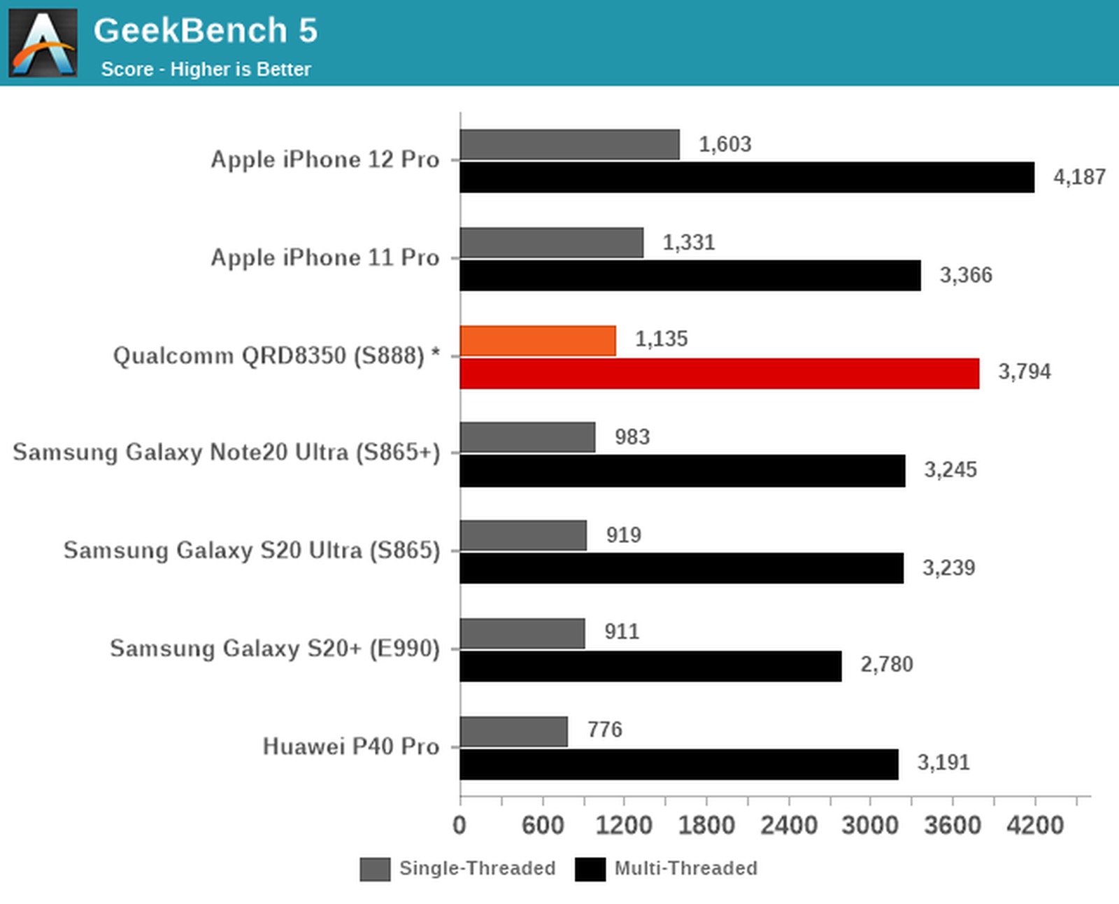 Snapdragon 888 VS. A14 iPhone 12
