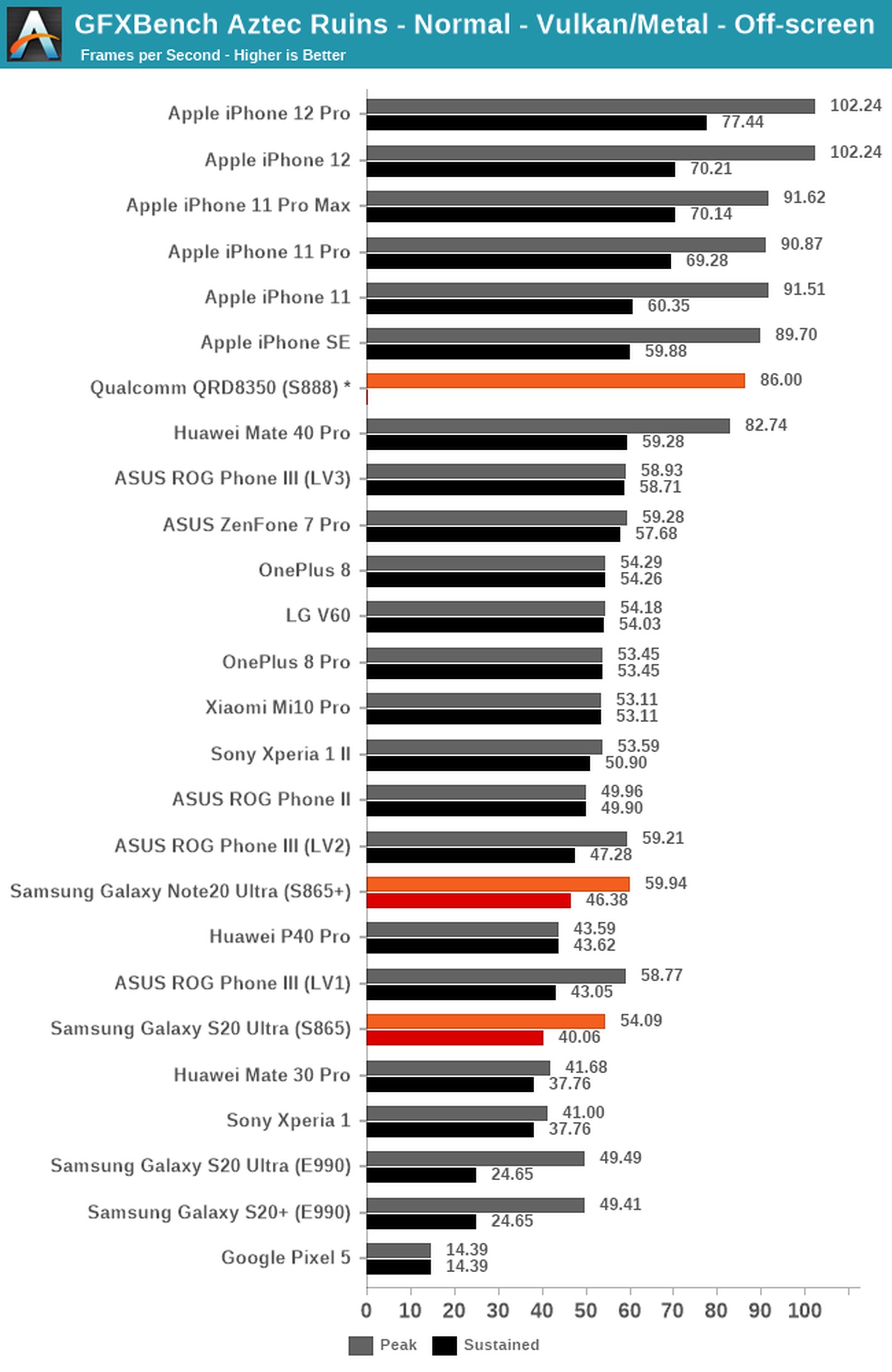Apple A14 Test GPU