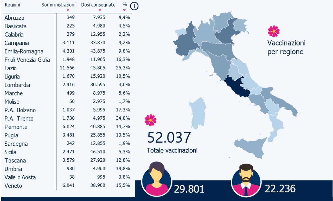 Coronavirus: il report live sui vaccini in Italia e nel mondo