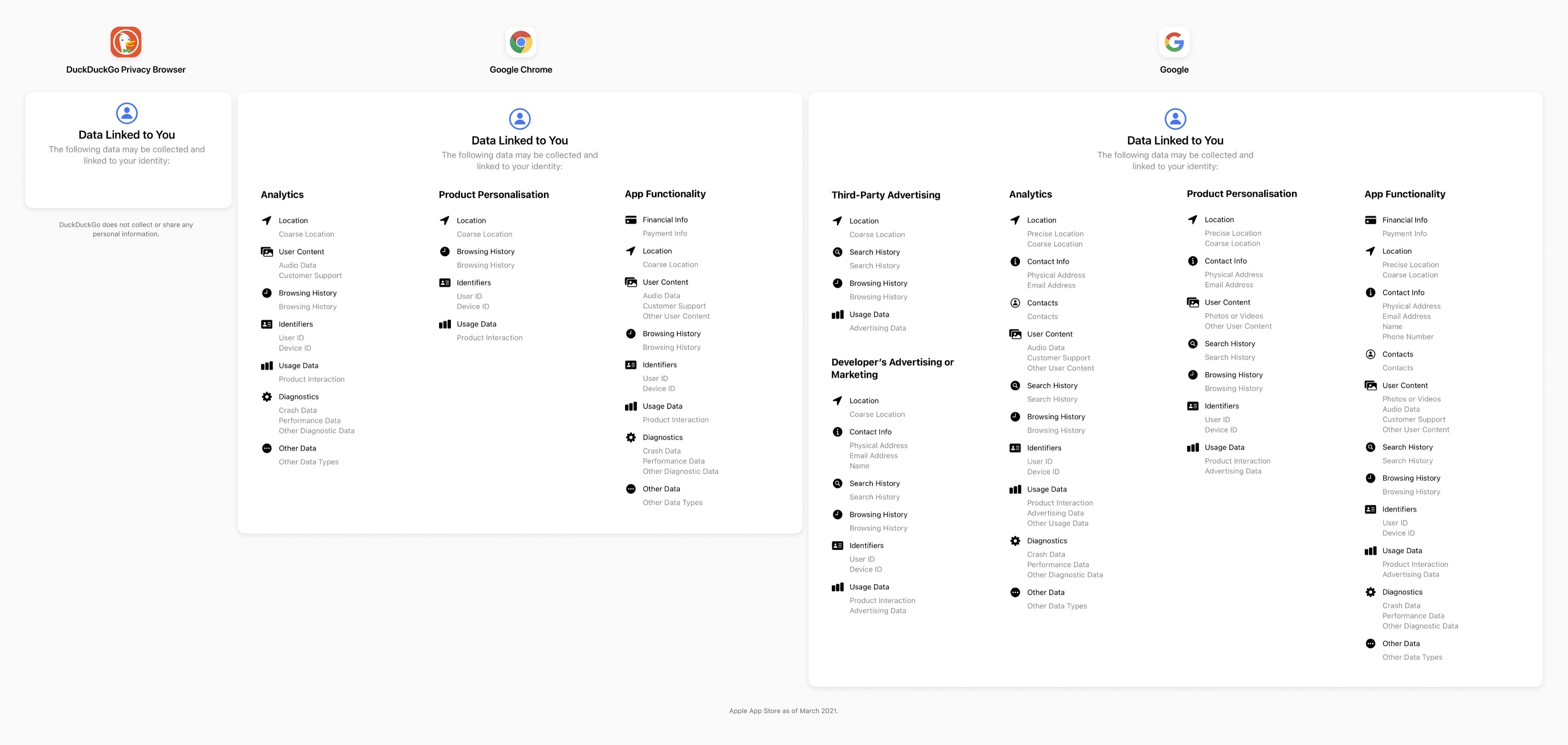 DuckDuckGo - Google - querelle su Twitter