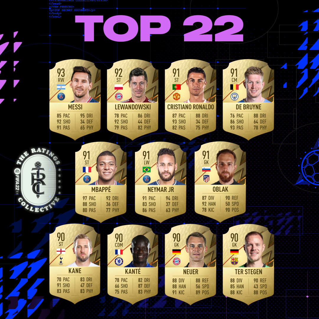FIFA 22, rivelati i rating dei top player compresi Messi e CR7