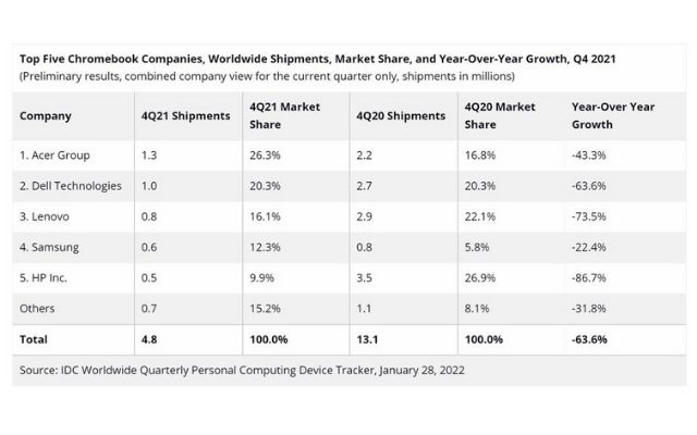 chromebook q4 2021 vendite crollo