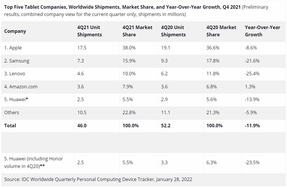 IDC tablet Q4 2021