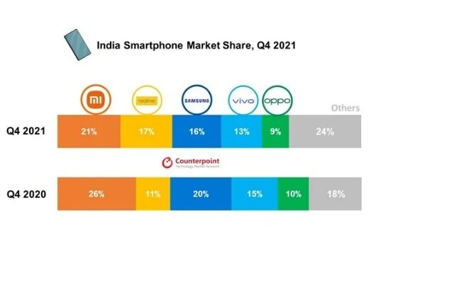 samsung xiaomi smartphone vendite q4 2021