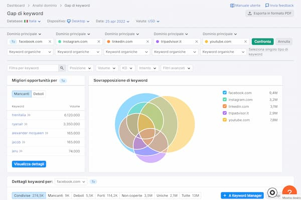 Semrush gap di keyword
