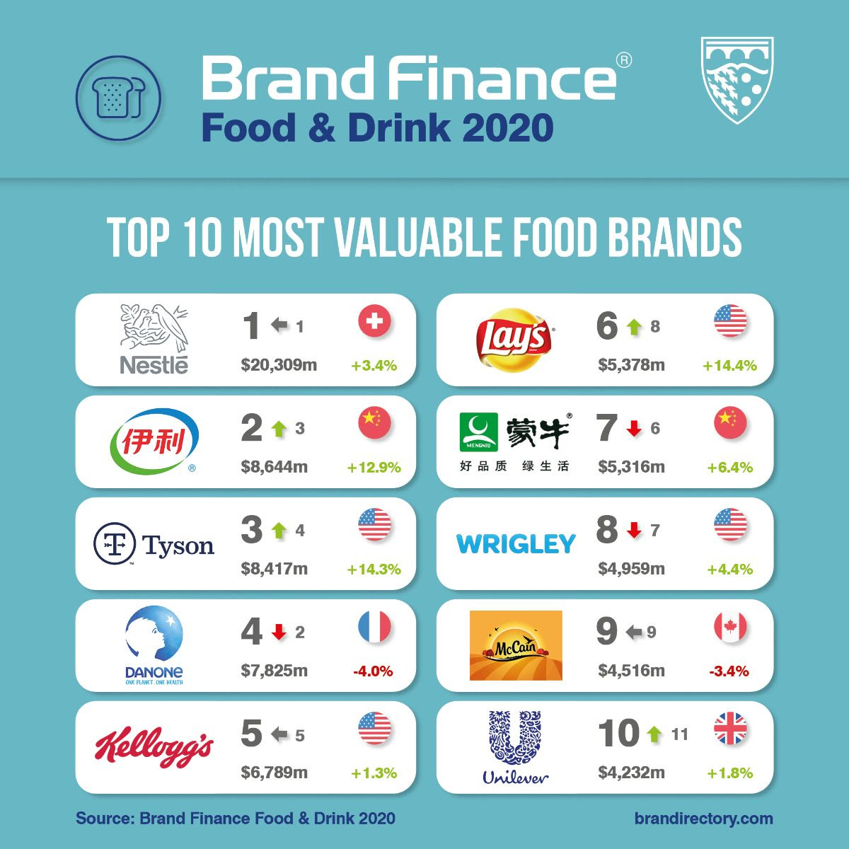 Ferrero è il marchio food italiano più conosciuto al mondo. Ecco la classifica