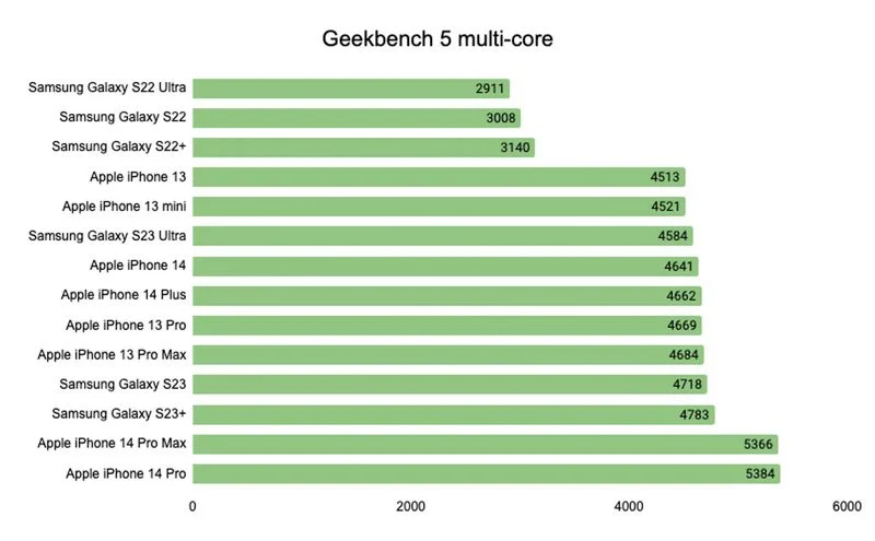 iPhone 14 Pro vs Samsung Galaxy S23 Ultra - Performance
