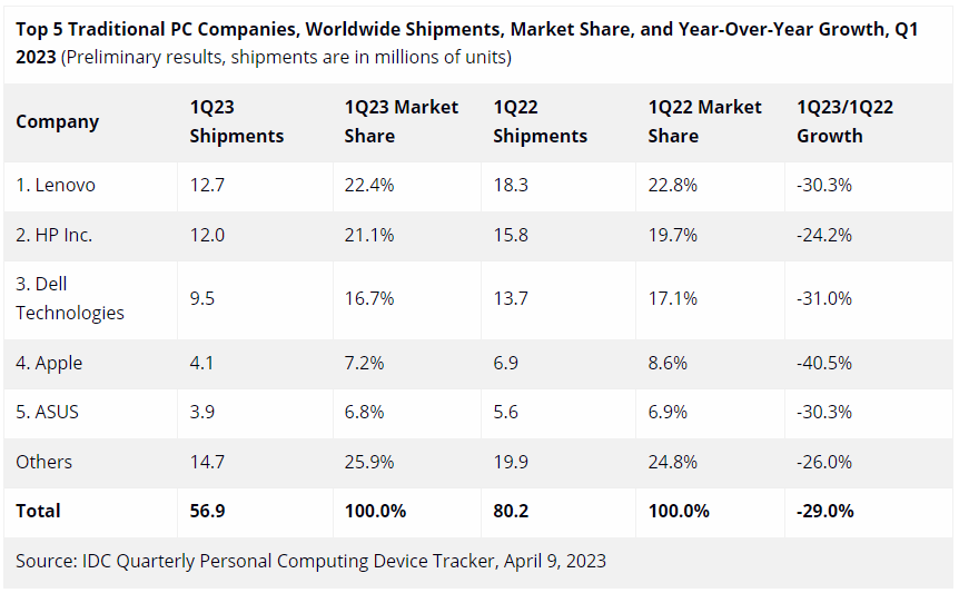 Mercato PC - Q1 2023 - IDC