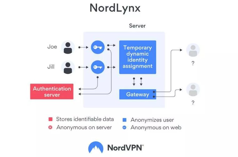 Sicurezza NordVPN