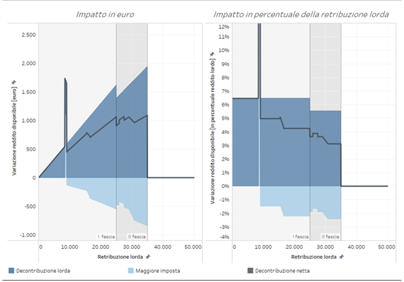 Impatto lordo e netto della decontribuzione in merito alla retribuzione lorda - Fonte: UpB