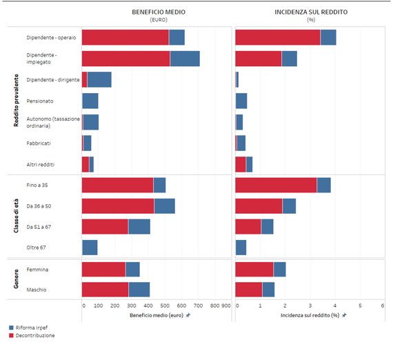 Impatto della riforma dell'Irpef e della decontribuzione per categorie - Fonte: UpB