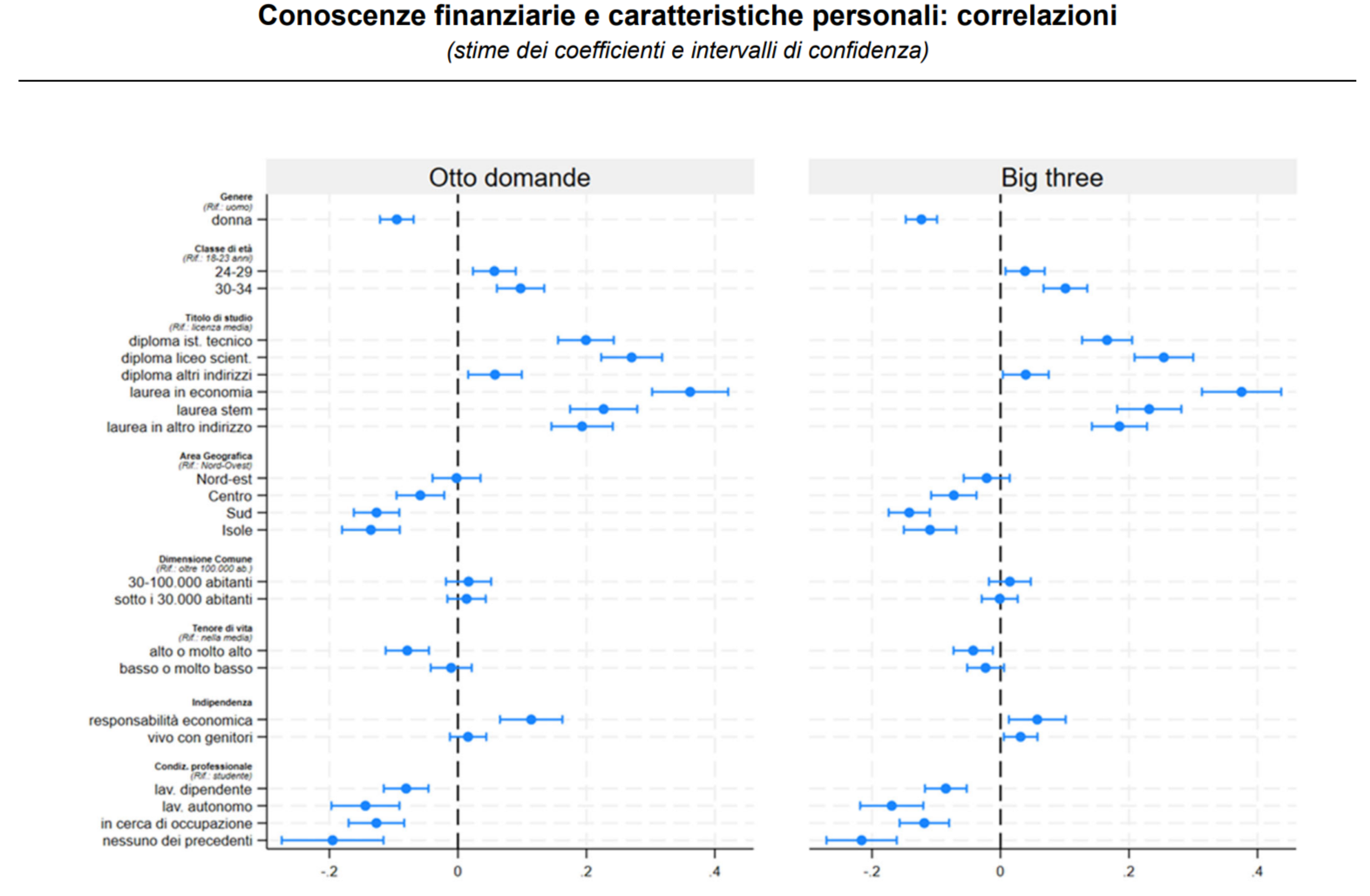 Comportamenti in campo finanziario e caratteristiche personali: correlazioni