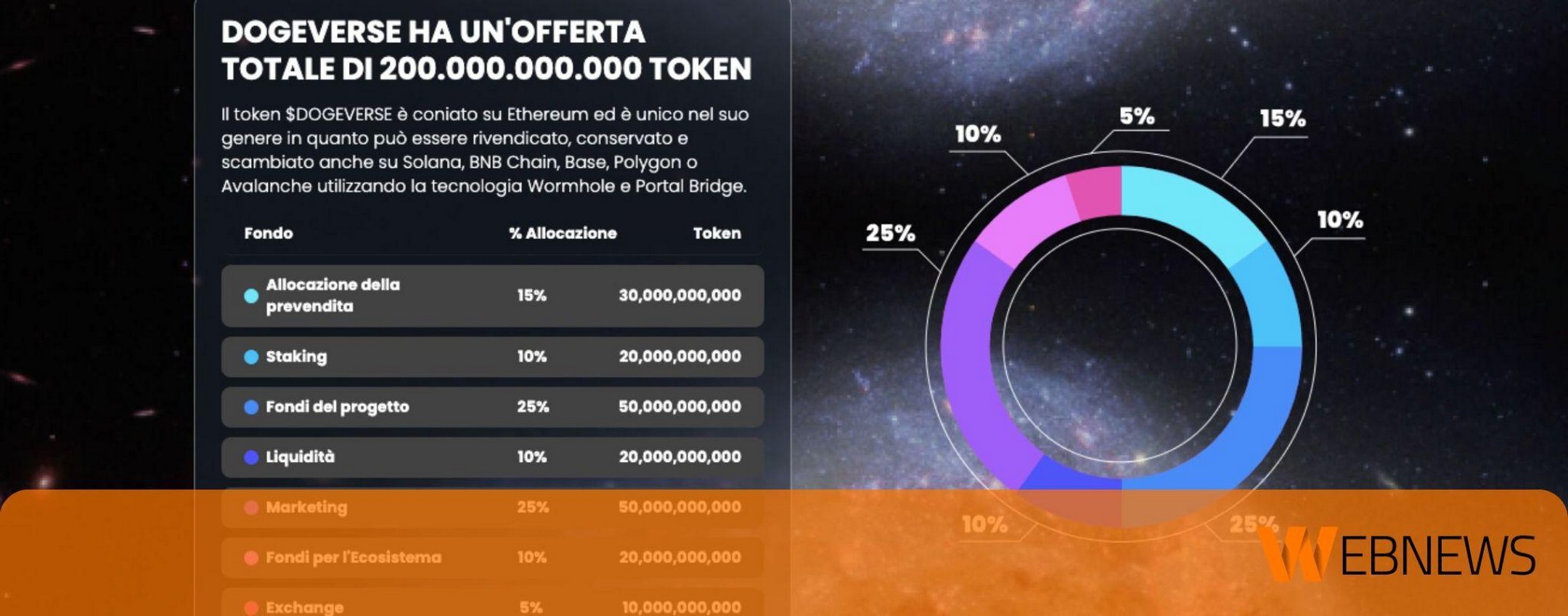 Questa meme coin multichain ha già raccolto 10 milioni di dollari