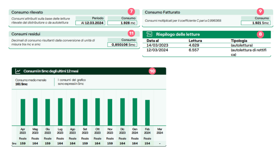 Consumi bolletta gas