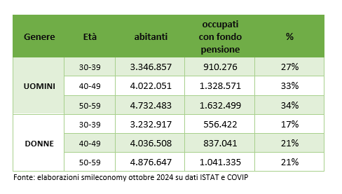 Fondo pensione diviso per genere